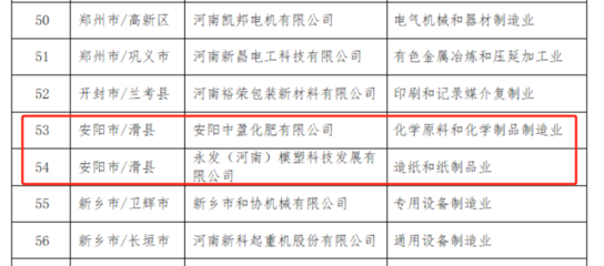 喜報!中盈化肥、永發模塑認定為“省中小企業數字化轉型標桿”