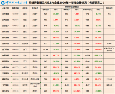 溫其東 | 中國照明行業相關A股上市公司2020年一季報業績盤點