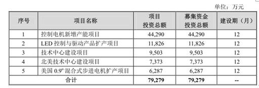 鳴志電器商譽(yù)超2億流動(dòng)負(fù)債4億 上市前月分紅4500萬(wàn)