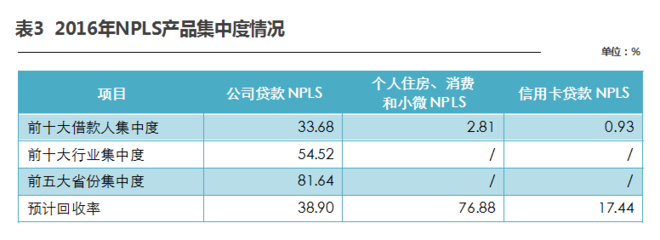 2016中國NPLS產(chǎn)品信用風險回顧2017展望_財經(jīng)頭條